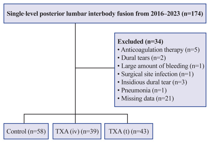 Comparison of topical and intravenous tranexamic acid for reducing postoperative blood loss in single-level posterior lumbar interbody fusion: a retrospective study from Japan.