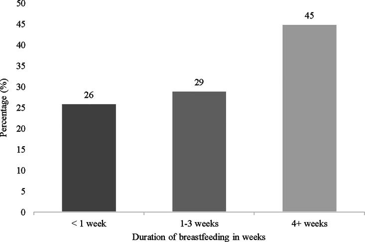 Breastfeeding Continuation at One Month Postpartum Among Women in Treatment for Opioid Use Disorder Who Initiated Breastfeeding: Prevalence and Determinants.