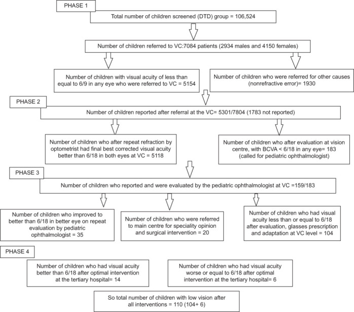 Prevalence and etiology of low vision in children of 5-18 years of age using model of community based door to door screening in an urban slum of Delhi.