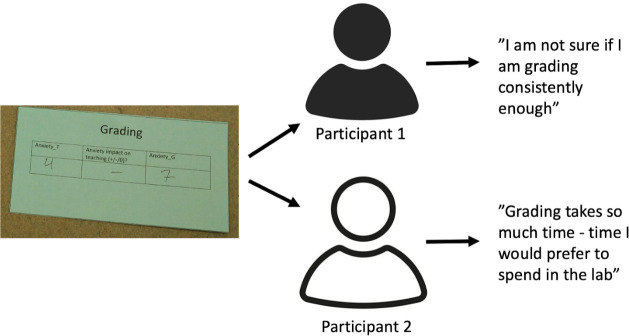 Factors impacting teaching and research anxieties in biology graduate teaching assistants: implications for professional development.