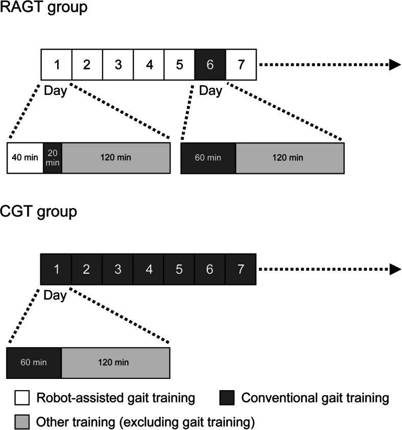 Robot-assisted gait training for improved gait independence in individuals with acute hemiparetic stroke: study protocol for a randomized controlled pilot trial.