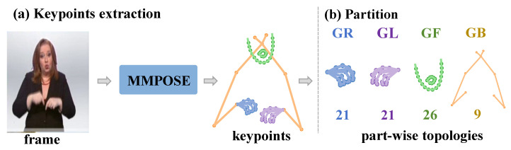 Part-Wise Graph Fourier Learning for Skeleton-Based Continuous Sign Language Recognition.