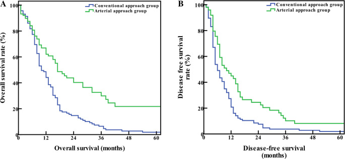 Mesenteric approach for borderline resectable pancreatic head cancer: a 13-Year retrospective cohort study.