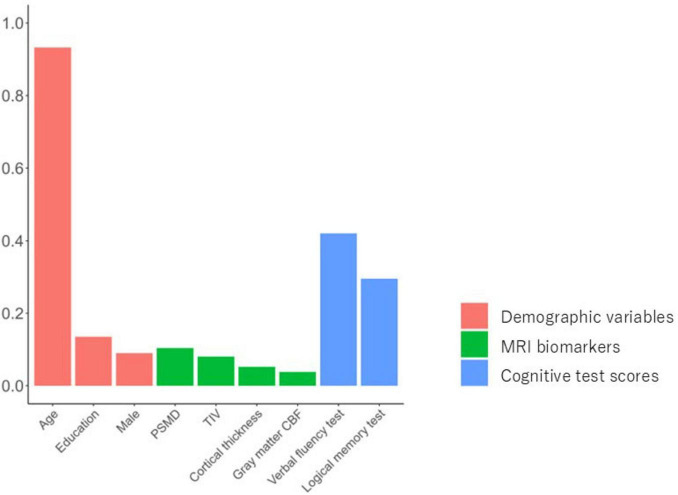 Combinations of multimodal neuroimaging biomarkers and cognitive test scores to identify patients with cognitive impairment.