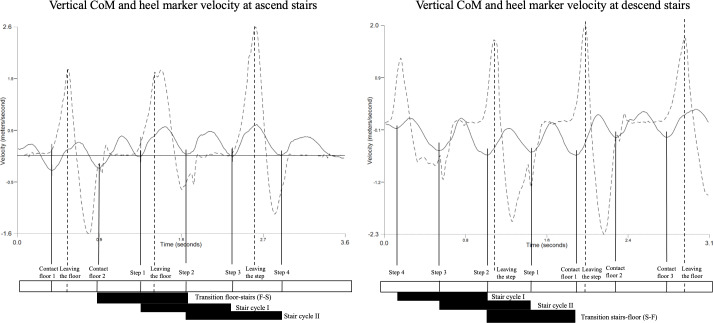 Principal Component Analysis of Stair Negotiation and Floor Transition Kinematics in Older Adults With and Without Functional Disability: Cross-Sectional Study.