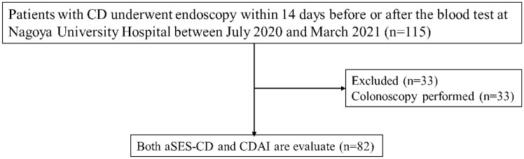 Performance of serum gelsolin as a biomarker for mucosal activity in Crohn's disease: a comparison with C-reactive protein.