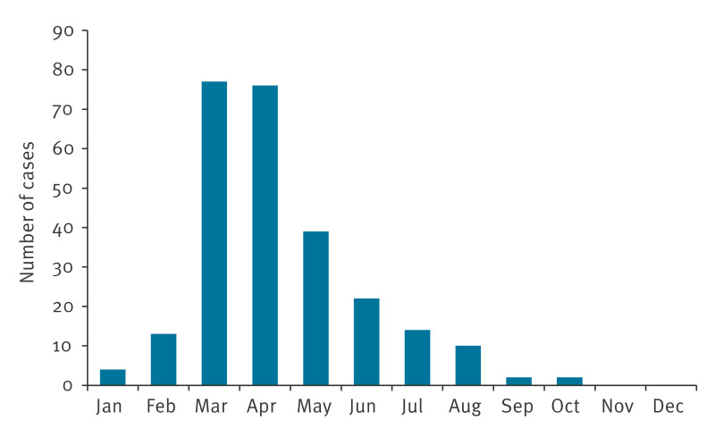 <i>Bordetella pertussis</i> in hospitalised children and adolescents: the impact of vaccination delay, Tuscany, Italy, 2016 to 2024.