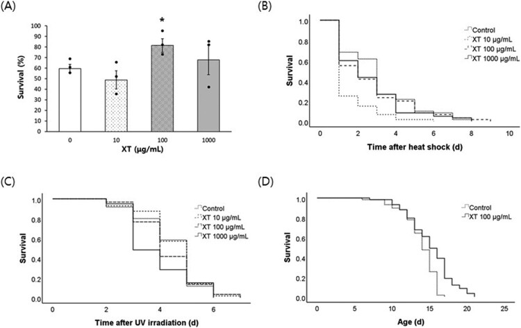 Xanthoxyline prevents aging and neuronal damage by activating autophagy and DAF-16 expression in <i>Caenorhabditis elegans</i>.
