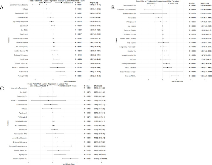 Influence of drainage retinotomy on anatomical and visual outcomes of pars plana vitrectomy for primary rhegmatogenous retinal detachment.