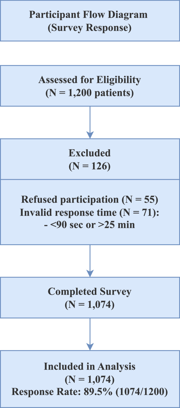 E-health literacy and influencing factors of in vitro fertilization-embryo transfer patients: a latent profile analysis.