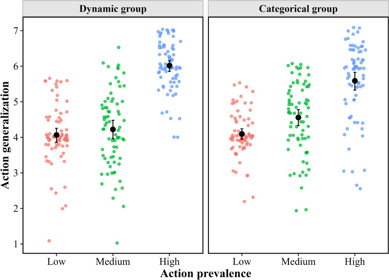 Beyond evidence accumulation: shared-goal belief guides action generalization in social groups.