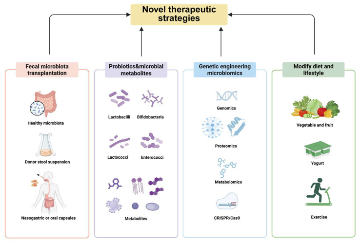 Impact of Obesity on Immunity to the Influenza Virus: Gut Microbiota, Mechanisms, and Novel Therapeutic Strategies.
