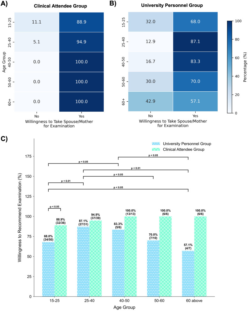 Age and Education Influencing Willingness in Men to Recommend Breast Cancer Screening: A Comparative Study of University Personnel and Clinical Attendees.