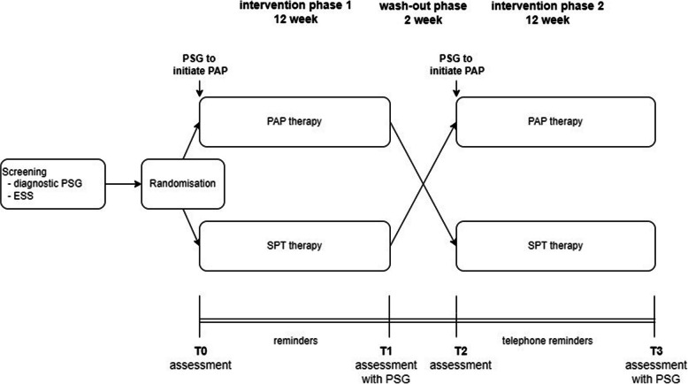 Non-inferiority of sleep position therapy compared to positive airway pressure therapy with regard to daytime sleepiness in patients with mild to moderate position-dependent obstructive sleep apnoea (POSA): study protocol for a multicentre randomised cross-over trial.