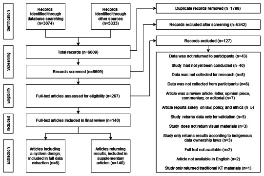 Developing Requirements for a Standardized System to Return Individual Research Results Back to Study Participants: Narrative Review.