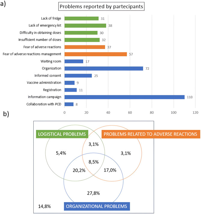 Primary care pediatricians' involvement in influenza vaccination campaign in Italy.