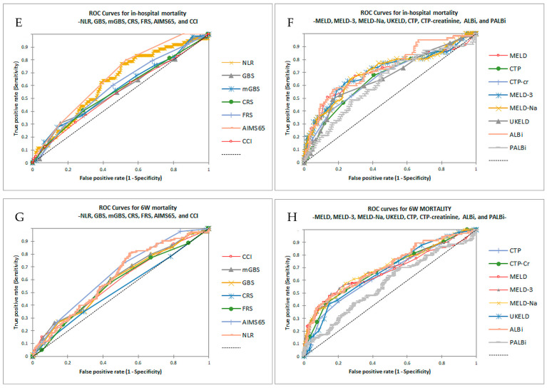 Is There a Role for the Neutrophil-to-Lymphocyte Ratio for Rebleeding and Mortality Risk Prediction in Acute Variceal Bleeding? A Comparative 5-Year Retrospective Study.