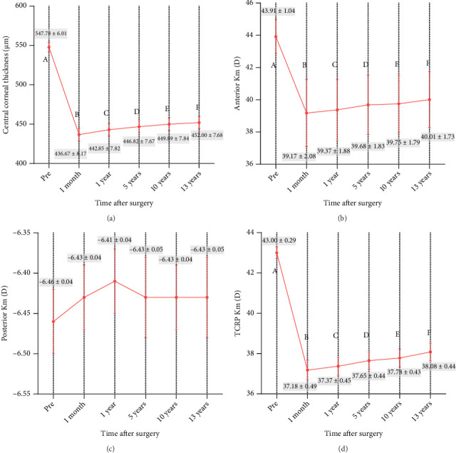 Thirteen-Year Outcomes of Keratorefractive Lenticule Extraction for Myopia Up to -10 Dioptres.