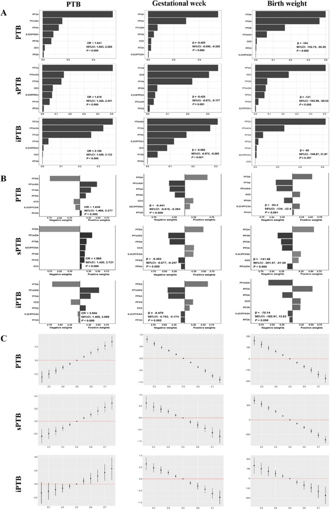 Individual and combined effects of maternal per- and polyfluoroalkyl substances exposure on preterm birth: a nested case-control study in China.