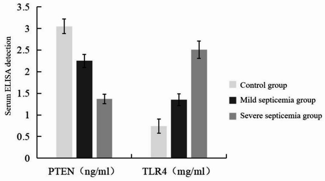 The relationship between the expression of serum PTEN and TLR4 and the severity and prognosis of neonatal sepsis.