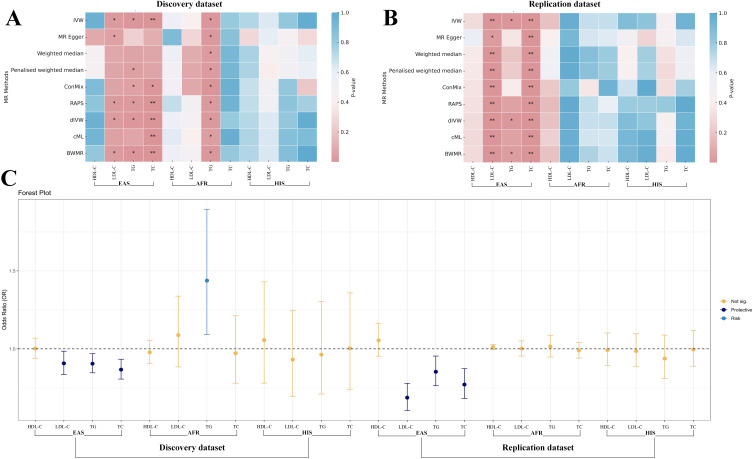 Multi-Ancestry Mendelian Randomization Reveals Lipid-Associated Genetic Risk Factors for COPD.