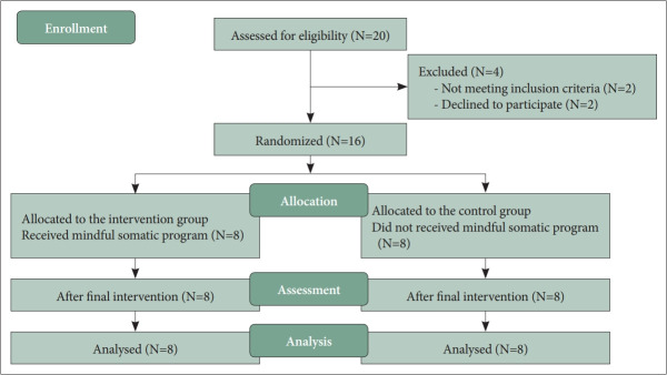 Effects of the Mindful Somatic Psychoeducation Program on the Mental Health of Unmarried Mothers: A Randomized Control Trial.
