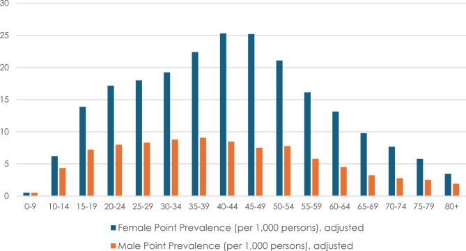 The epidemiology, management, and the associated burden of migraine in Australian primary care: a retrospective analysis of electronic health record data.