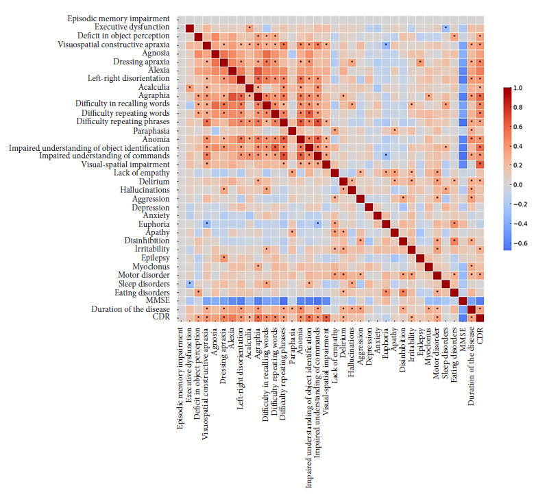 Clinical profile of early-onset Alzheimer's disease in Peru: case series from a neurological care center.