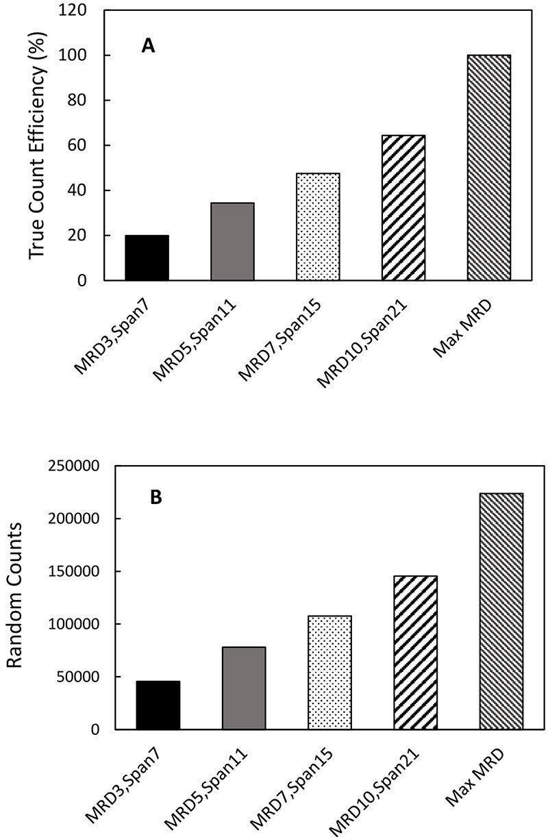 Effect of Span and MRD Configurations on Small Animal PET Image Quality and Quantitative Accuracy.