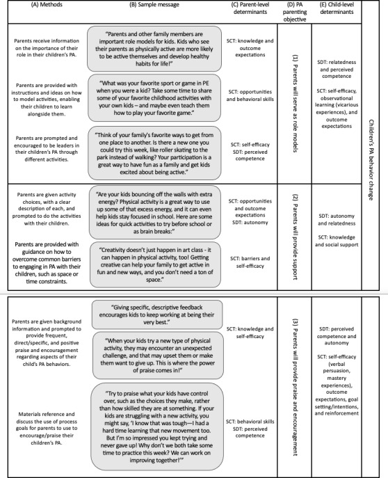 Content Development for a Multilevel Intervention to Operationalize Behavior Change Theory and Improve Parenting Behaviors for Physical Activity: Descriptive Study.