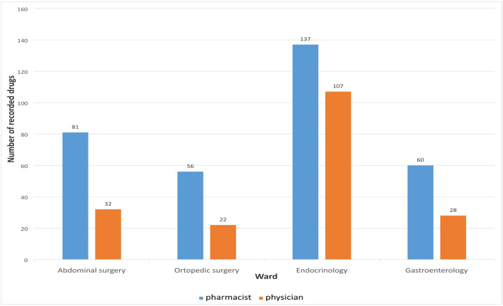 The Role of the Clinical Pharmacist in Hospital Admission Medication Reconciliation in Low-Resource Settings.