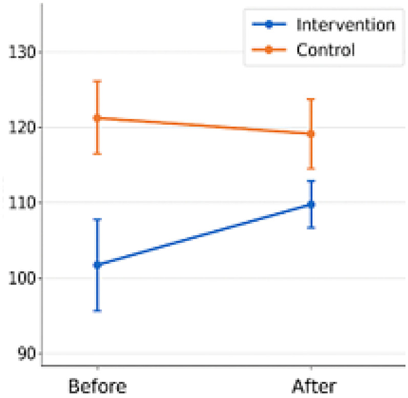 Effect of Pranayama Practice on Emotional Intelligence and Spiritual Intelligence in Nursing Students.