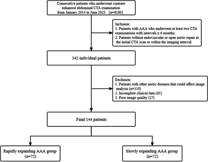 Association between perivascular fat density on CT angiography and abdominal aortic aneurysm progression.