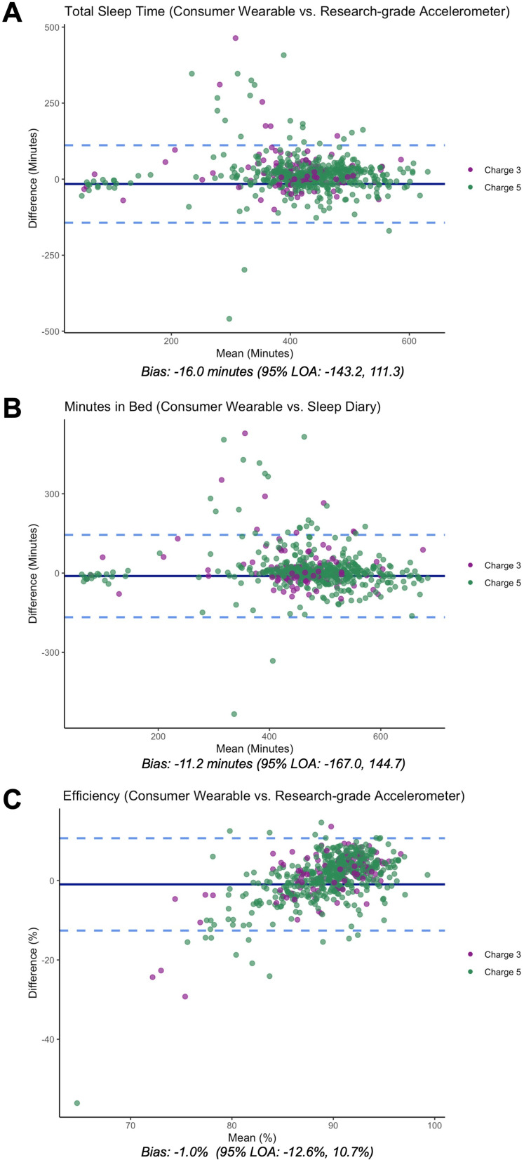 Quantification of Differences in Sleep Measurement by a Wrist-Worn Consumer Wearable Compared to Research-Grade Accelerometry and Sleep Diaries of Female Adults in Free-Living Conditions.