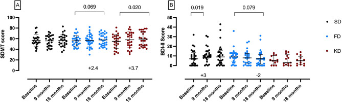 Fasting, ketogenic, and anti-inflammatory diets in multiple sclerosis: a randomized controlled trial with 18-month follow-up.