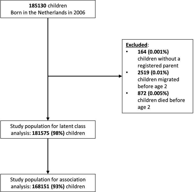 Clustering of circumstances during the first 1000 days after conception and their association with school performance: a population-based cohort study from the Netherlands.