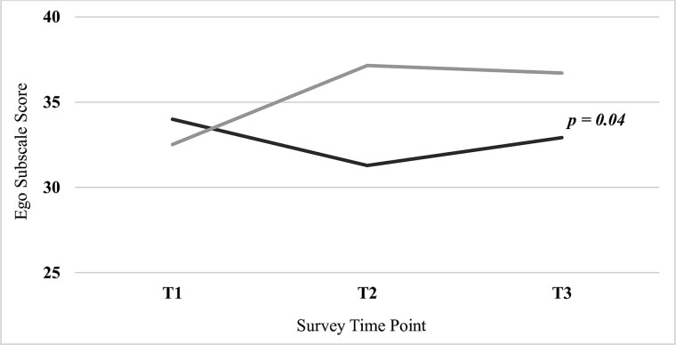 Are obstetrics and gynecology residents sexually satisfied?