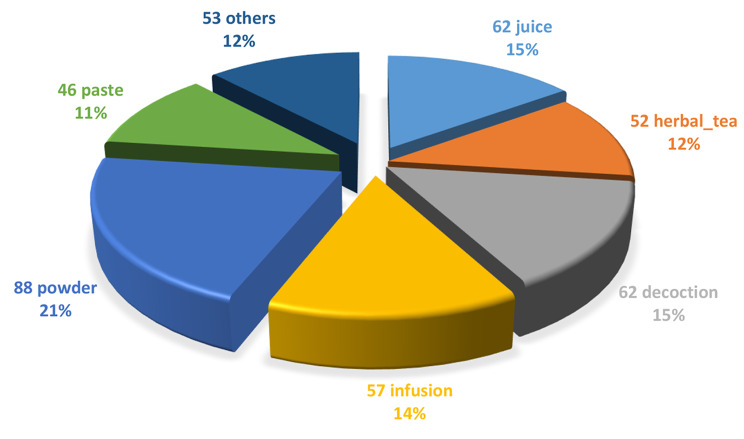 Plant-based traditional remedies and their role in public health: ethnomedicinal perspectives for a growing population.