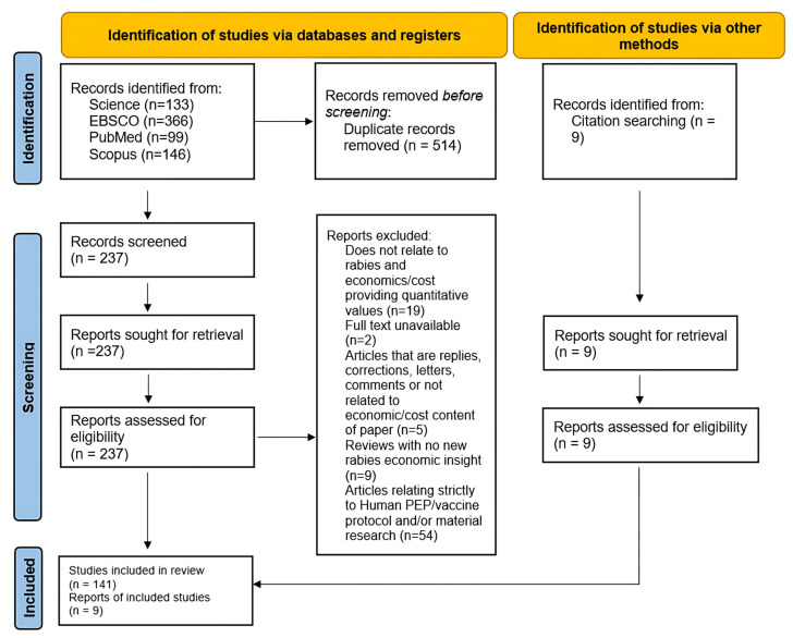 The Economic Landscape of Global Rabies: A Scoping Review and Future Directions.