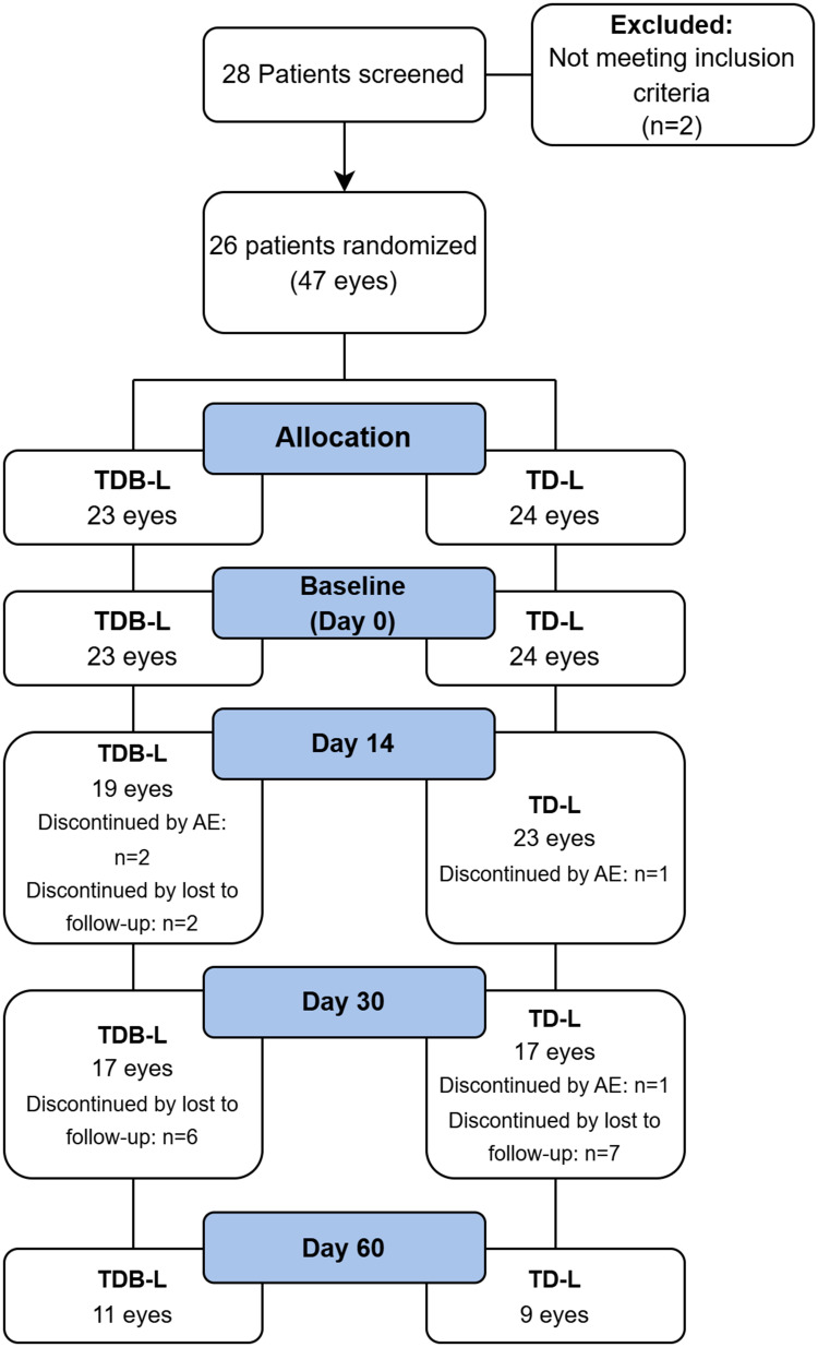 Maximum Tolerated Medical Therapy for Glaucoma: Fixed-Dose Combinations of Timolol, Dorzolamide, Brimonidine with Latanoprost Versus Timolol, Dorzolamide with Latanoprost.
