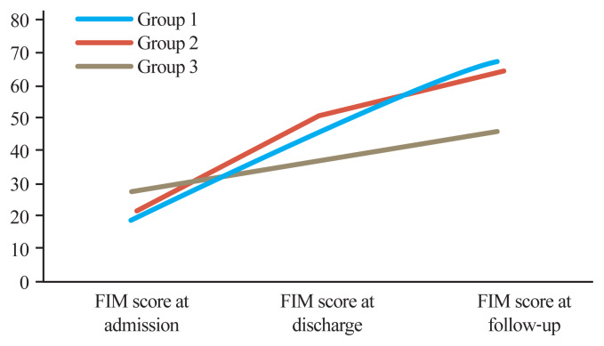 Effect of rehabilitation timing on the functional, vocational, and psychological outcomes in patients with paraplegia secondary to traumatic spinal cord injury: a retrospective cohort study.