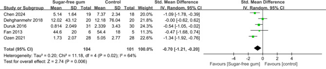 Sugar-free chewing gum's effect on patients receiving maintenance hemodialysis: a meta-analysis of RCTs.