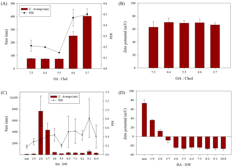 Hyaluronic-Acid-Coated Sterosome for Dasatinib Delivery in Hepatocellular Carcinoma: Preparation, Physicochemical Characterization, and In Vitro Evaluation.