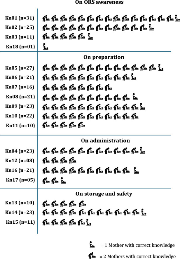 Qualitative approach to assess maternal knowledge, attitude and practice regarding oral rehydration solution preparation and administration among under-5 children suffering from diarrhoea in Dhaka, Bangladesh.