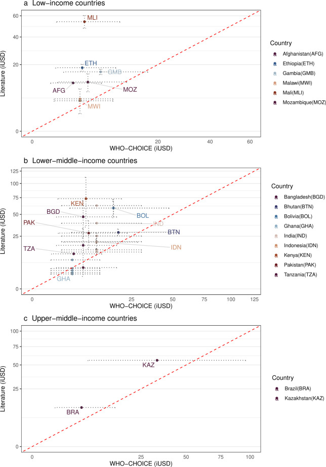 How well do disease-specific studies and WHO-CHOICE cost estimates align? Example of estimating cost per episode of diarrhoea and respiratory syncytial virus in 128 low-income and middle-income countries.
