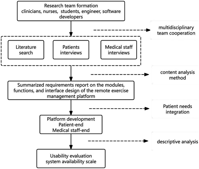 Need-based remote exercise management platform for colorectal cancer patients with intestinal stoma: design and pilot usability evaluation.