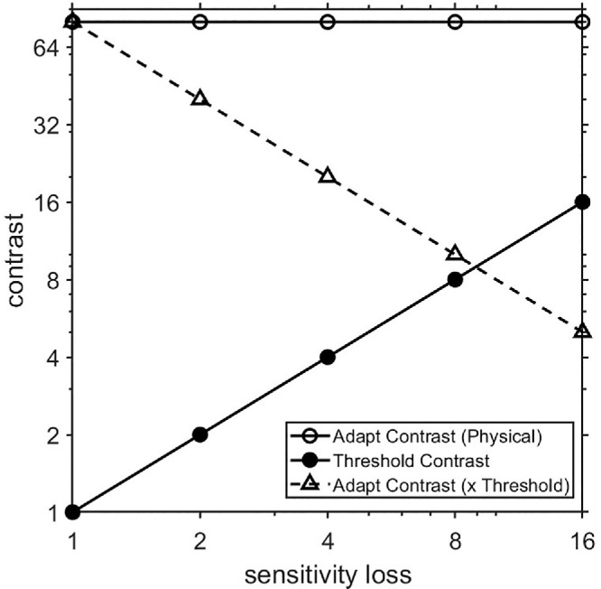 Color contrast adaptation and compensation in color deficiencies.