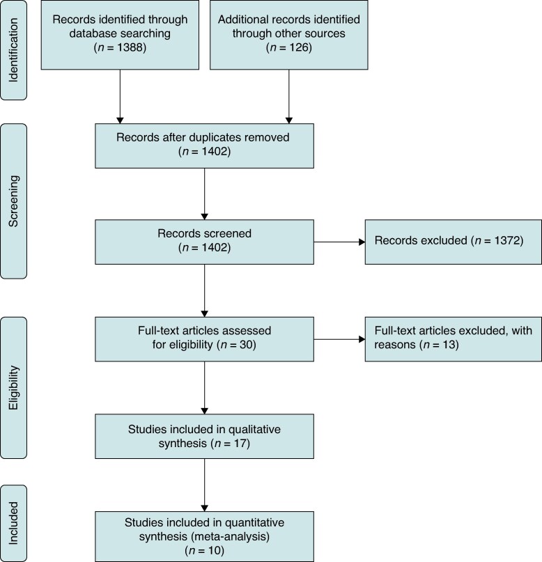 Premature ventricular contraction-induced ventricular dysfunction in children without structural heart disease: a systematic review and meta-analysis.
