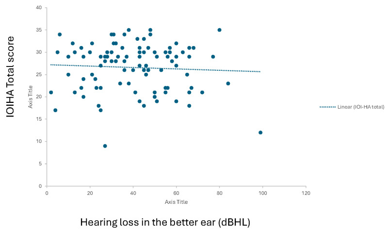 French Adaptation and Validation of the International Outcome Inventory on Hearing Aids (IOI-HA) Questionnaire.