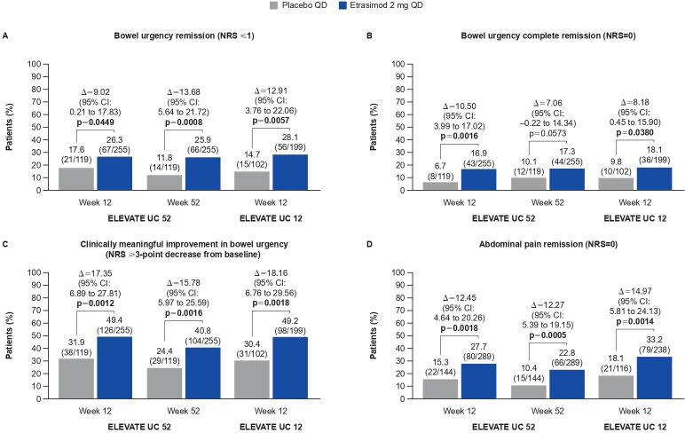 Etrasimod for the symptomatic relief of ulcerative colitis: a post-hoc analysis from the ELEVATE UC clinical programme.